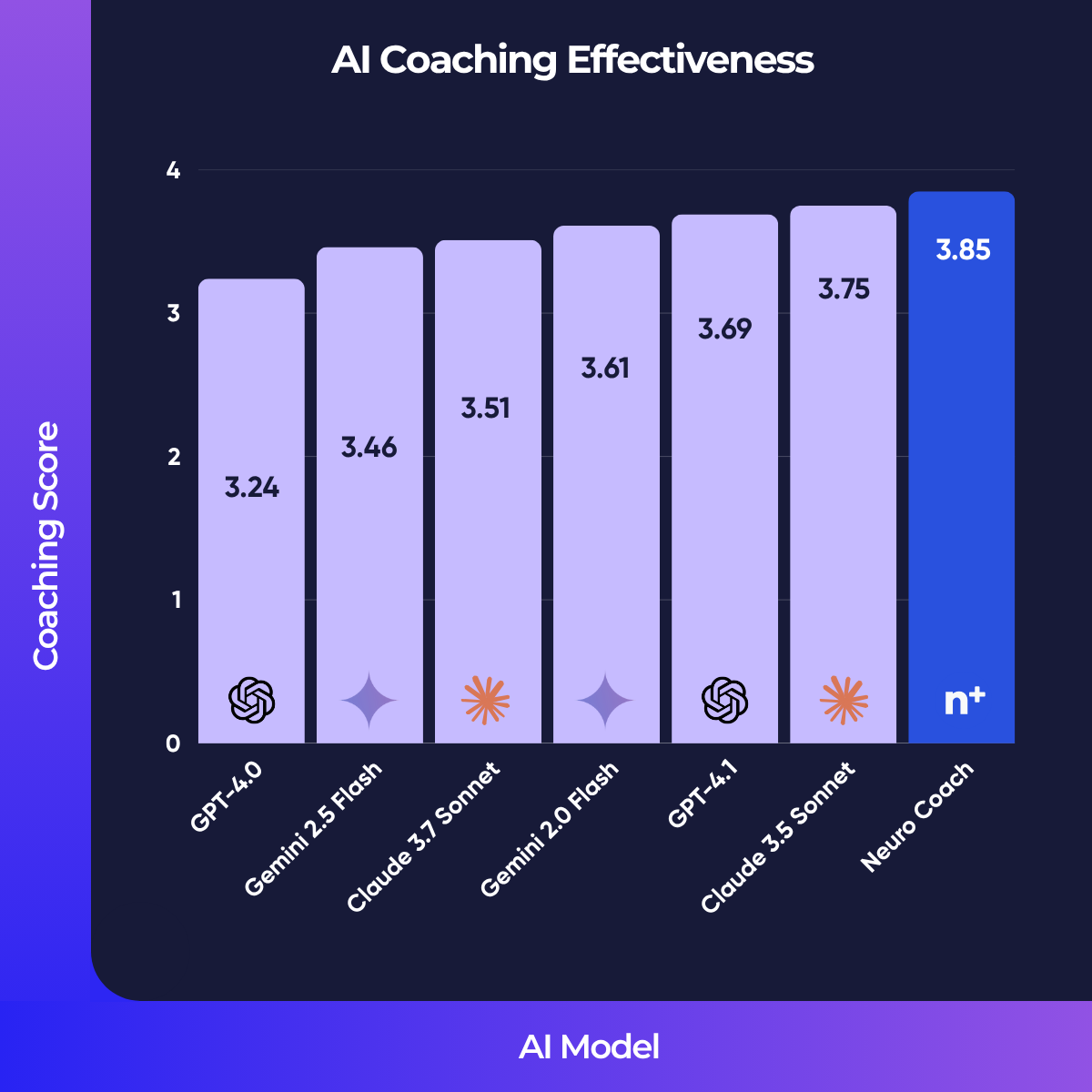 AI Coaching Effectiveness Graph