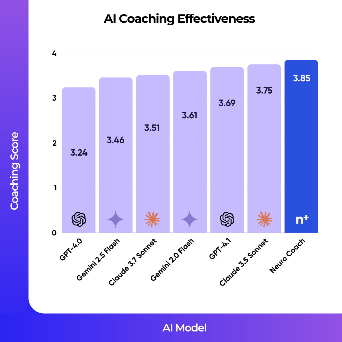 AI Coaching Effectiveness Graph